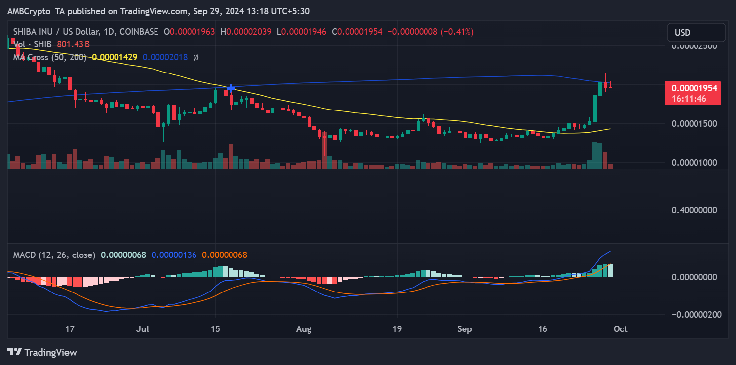 Shiba Inu price trend