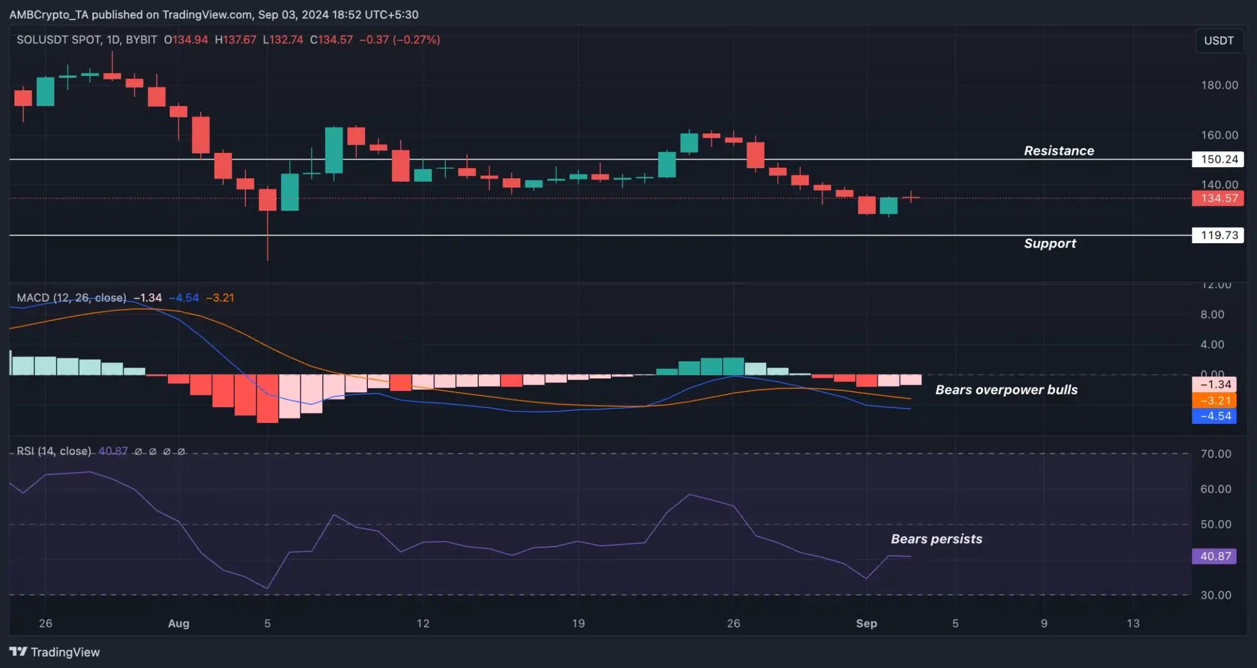 ソラナ ETF はまだローンチされていませんが、SOL は依然として市場を上回っています – その方法は次のとおりです。