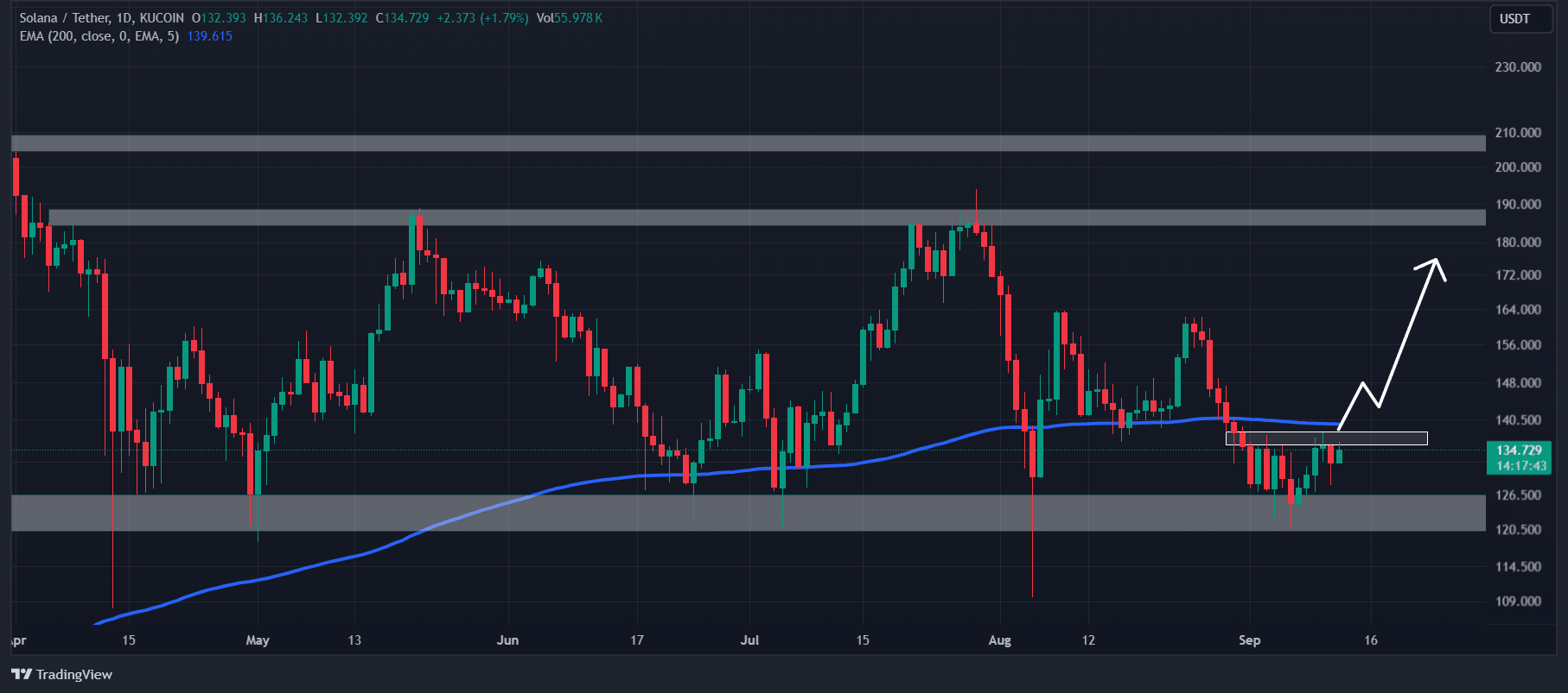 Technical analysis of Solana