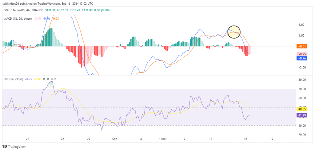 Is Solana headed for a drop to $120? Technical indicators say yes!