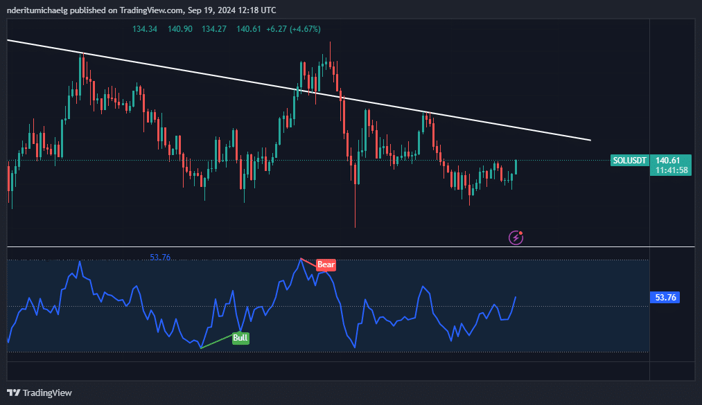 Will SOL break the $150 barrier? Solana’s network activity holds the key