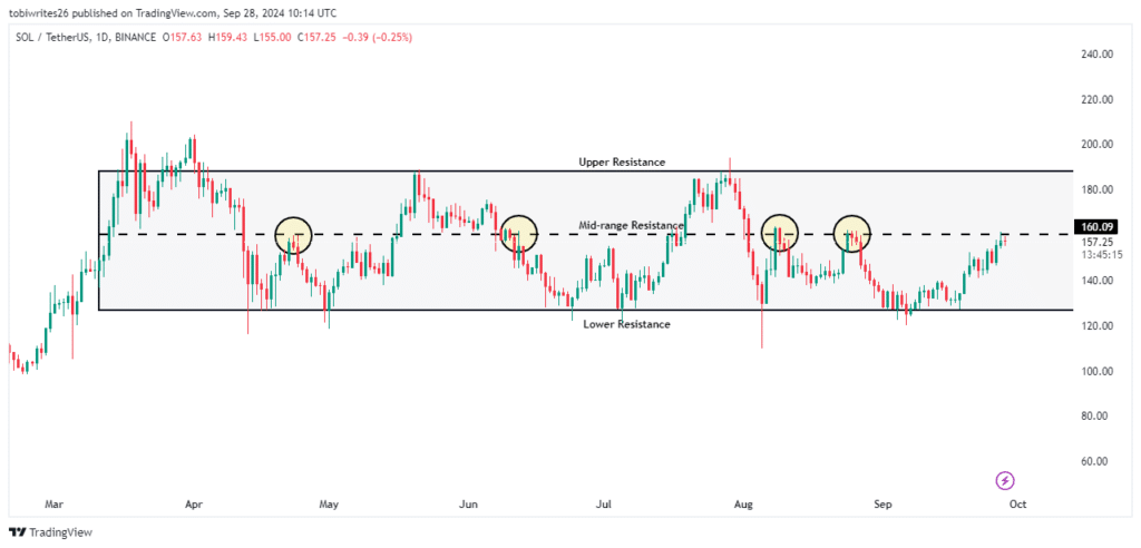 Solana - Examining how SOL can climb as high as $188 on the charts ...