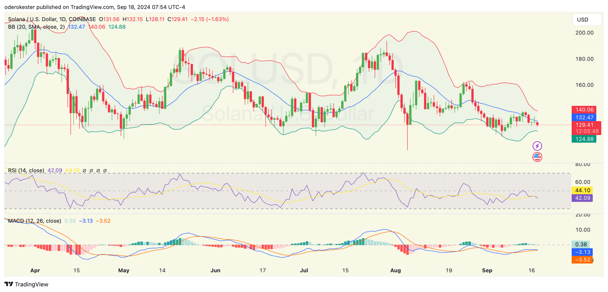 Solana hits 75M active addresses as SOL battles $132 level