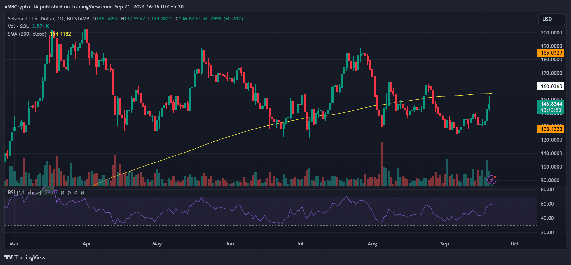 Solana: Peter Brandt predicts major upside for SOL post-$120 support