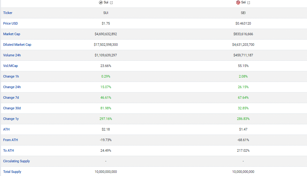 価格が2500%上昇する次のSolanaはSUIかSEIでしょうか？