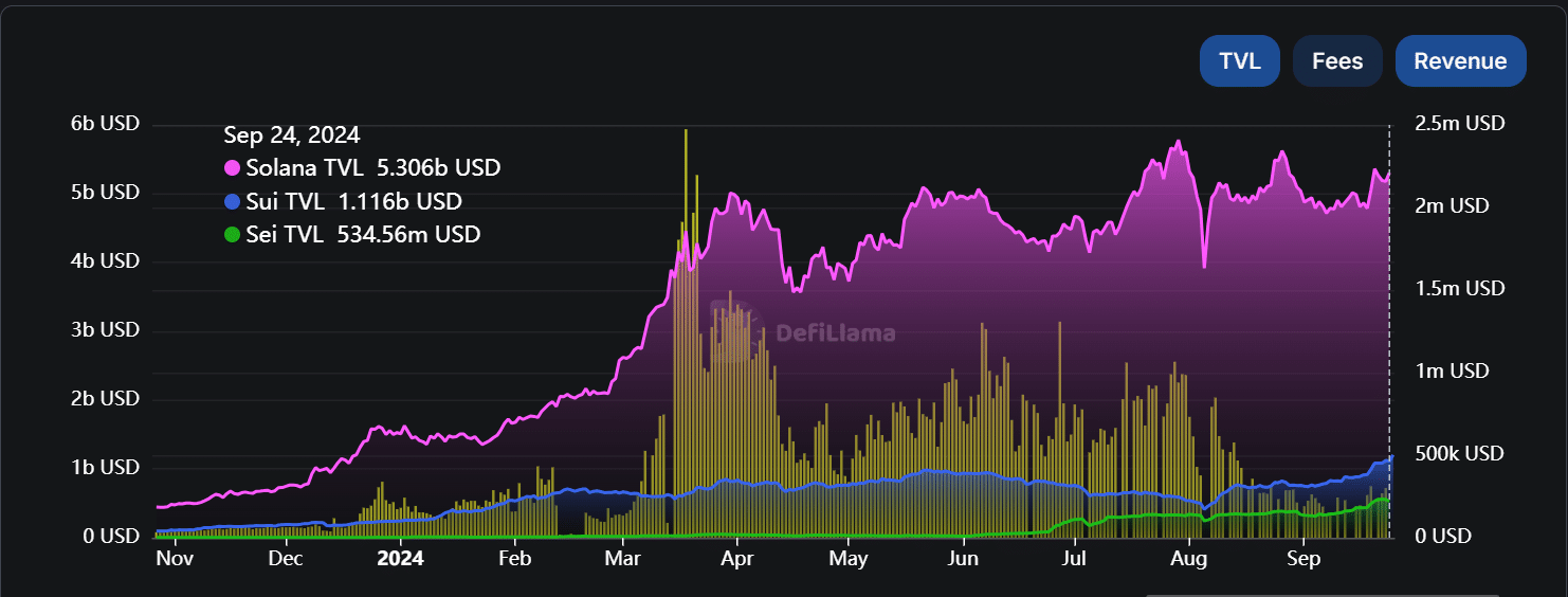 価格が2500%上昇する次のSolanaはSUIかSEIでしょうか？