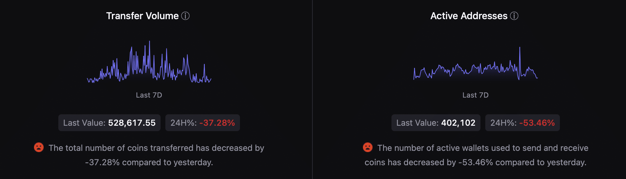 ETH transfer volume decreased