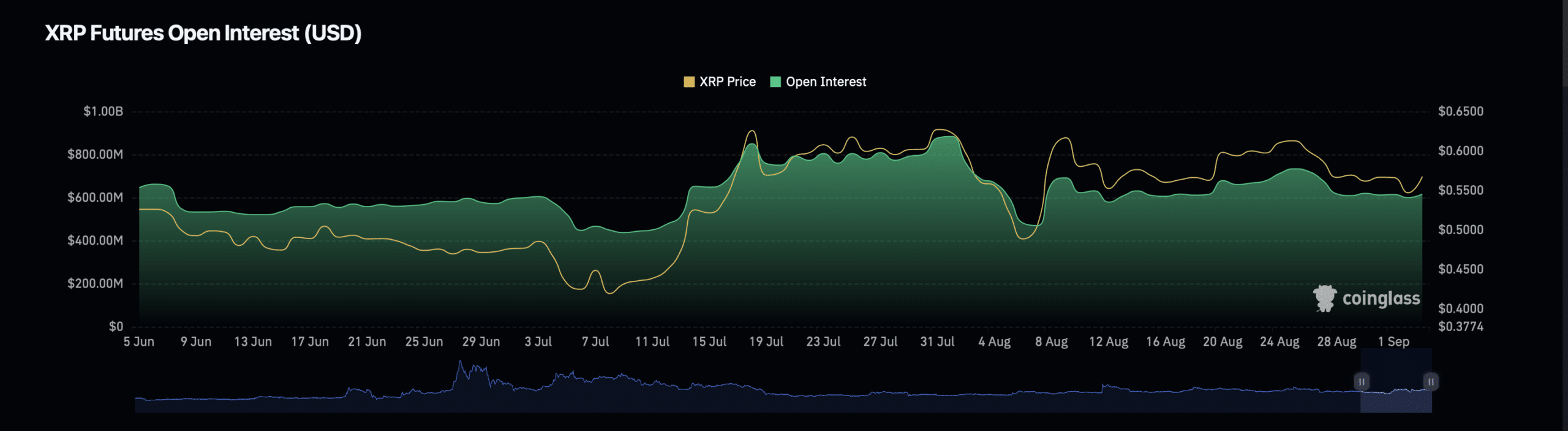 XRP Eylül ayında kademeli bir toparlanma görüyor: Sırada boğa koşusu mu var?