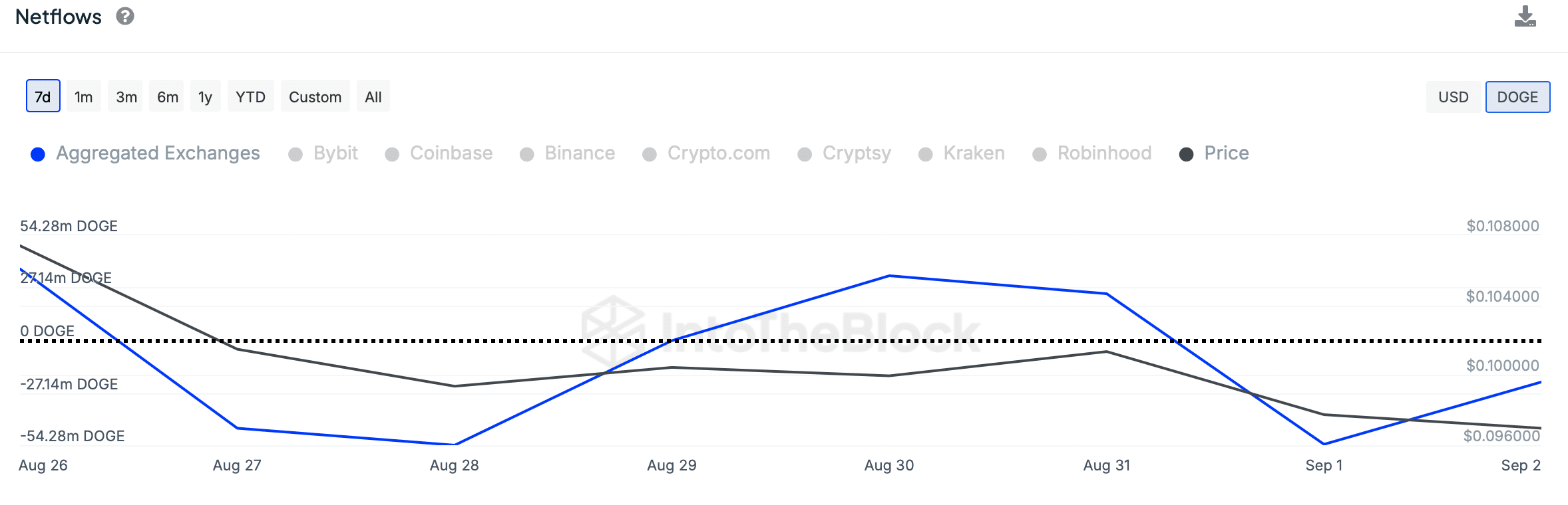 Los flujos netos de Dogecoin disminuyeron