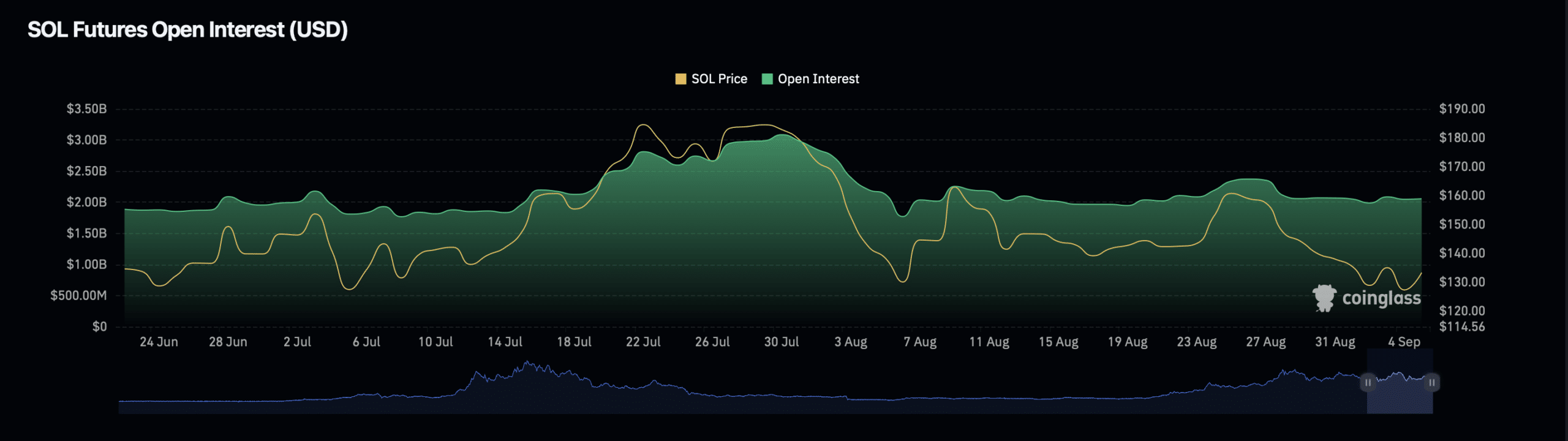 Solana (SOL) Future open interest