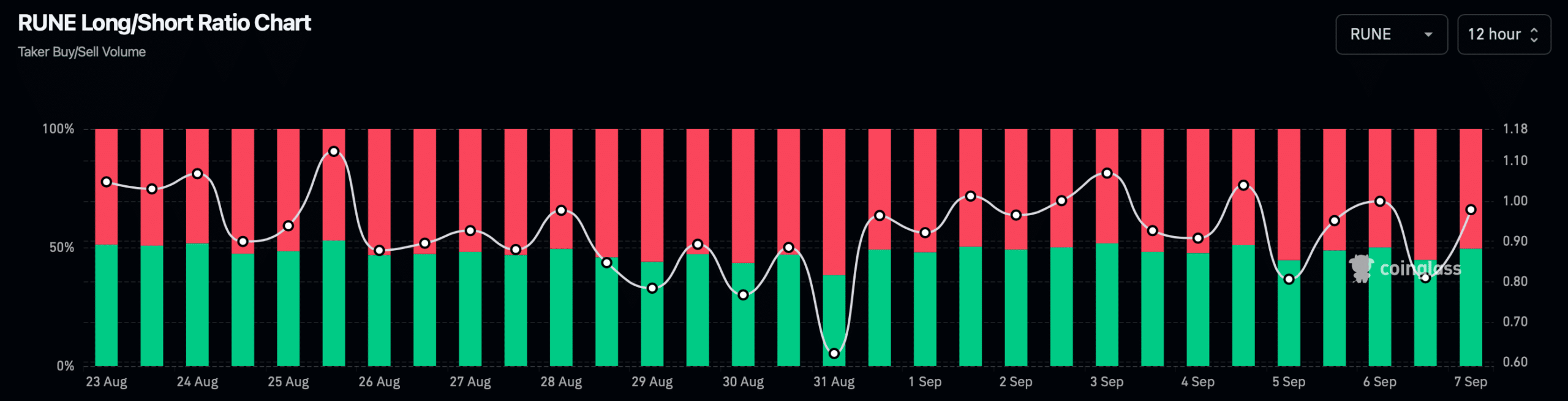 RUNE's long/short ratio has increased