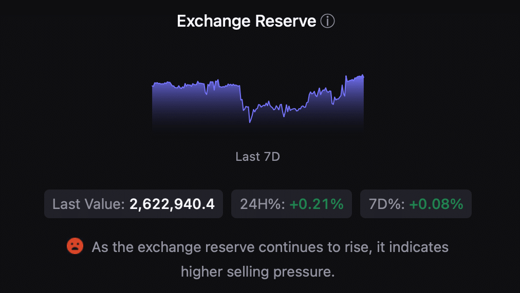 BTC's exchange reserve increased