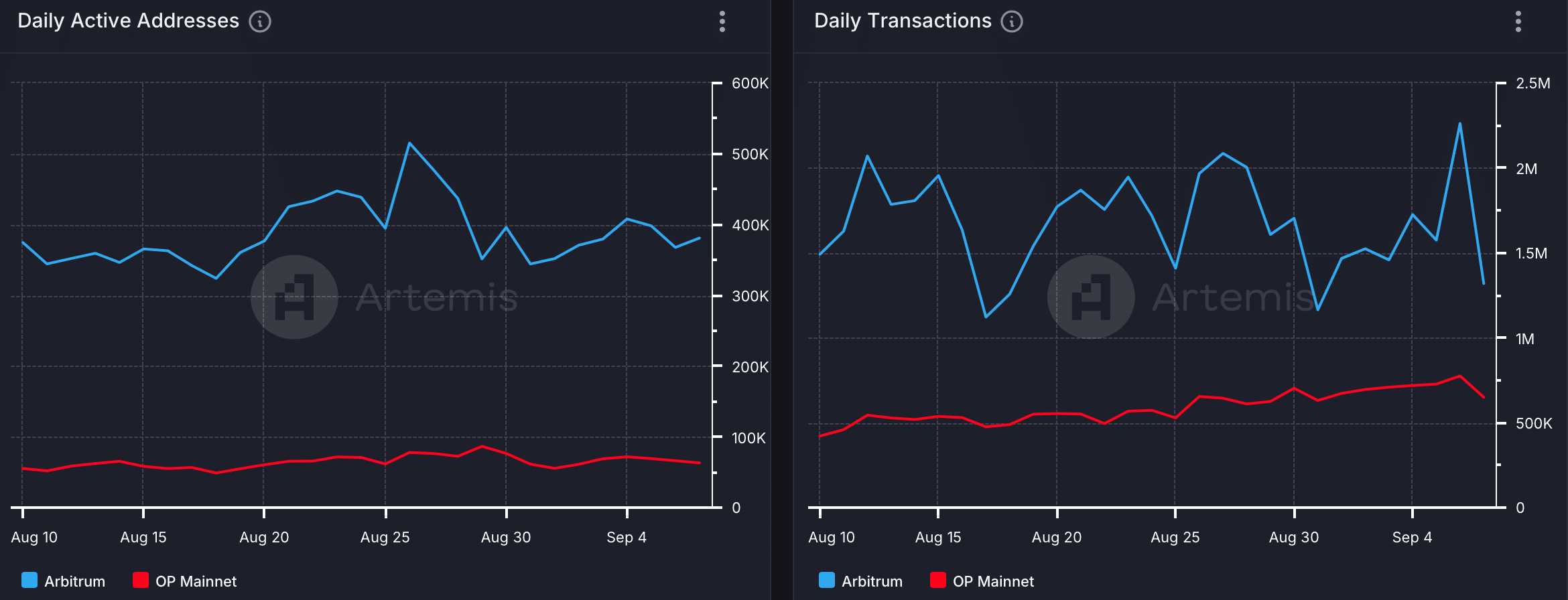 ARB's active addresses were more than OP