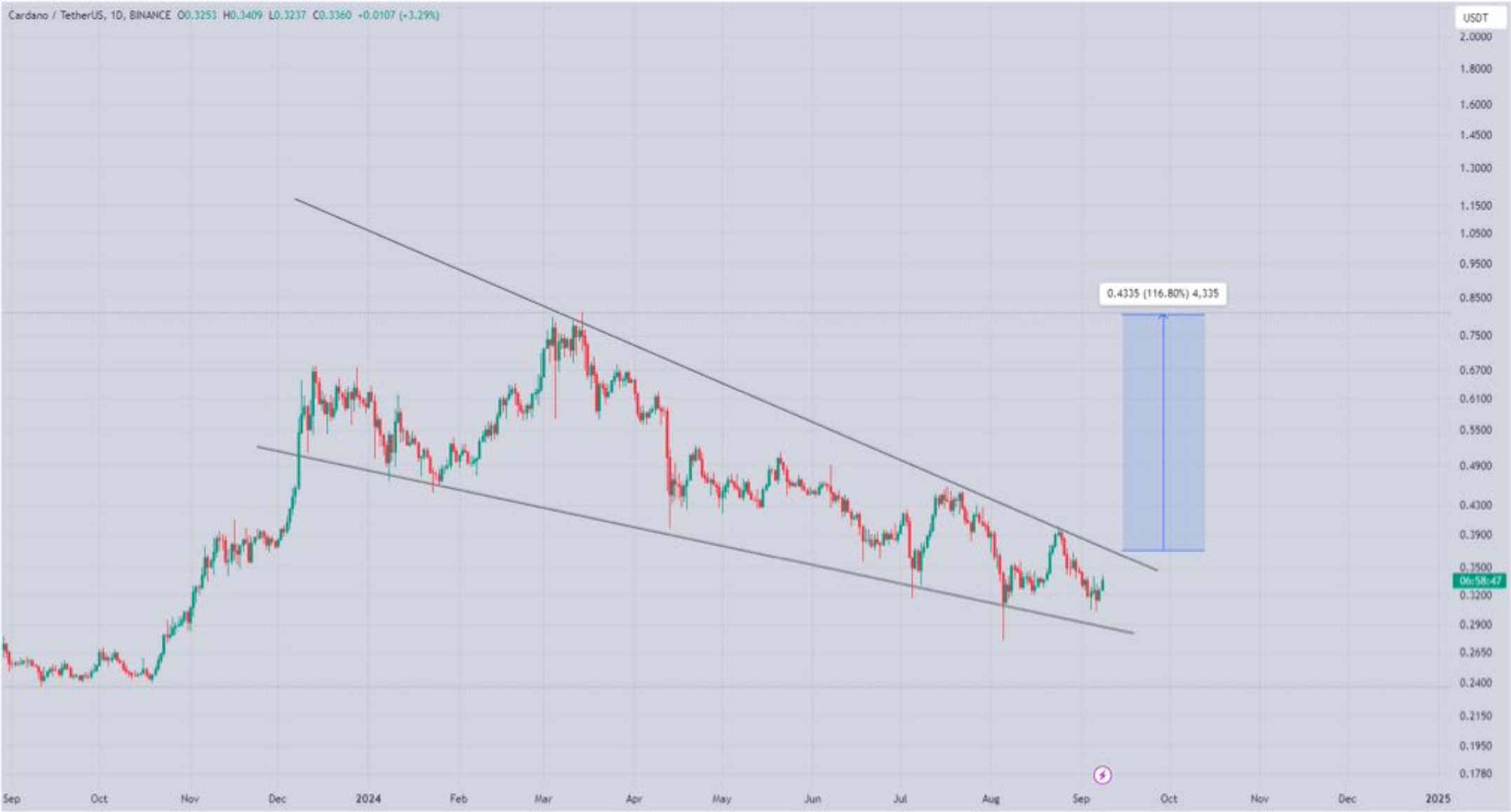 Tracer le chemin de Cardano vers 1 $ : ce que révèlent les principaux modèles - La Crypto Monnaie