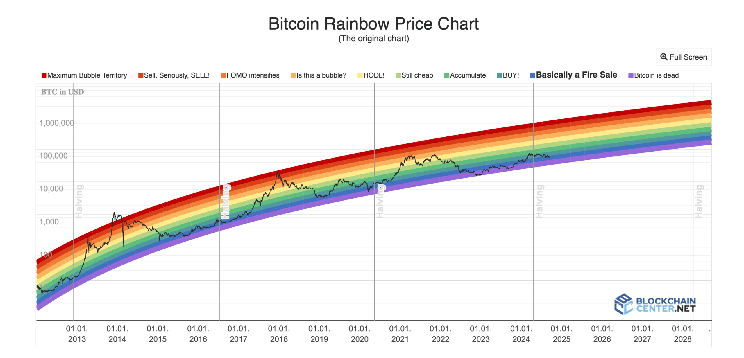 BTC rainbowchart