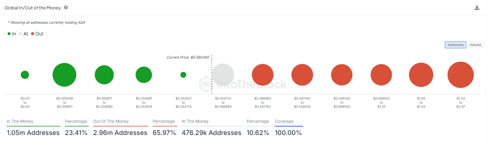 これはカルダノ[ADA]強気銘柄が0.39ドルに到達するのに役立つでしょうか？