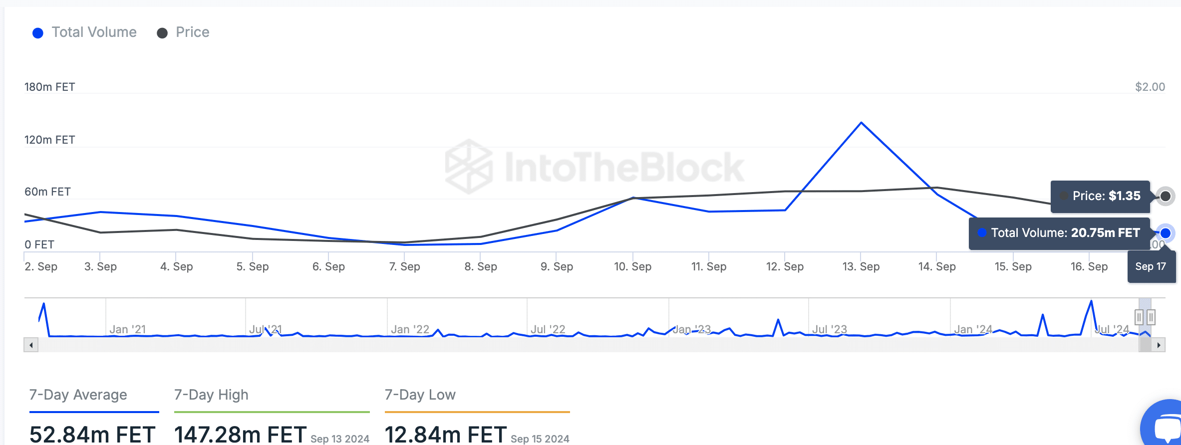 FET가 76% 상승해 4분기에 $2.20에 도달할까요?