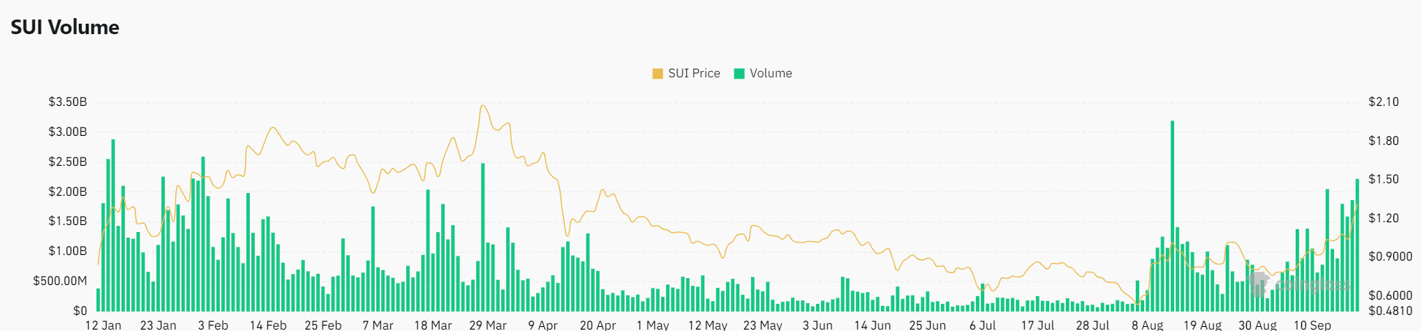 Sui’s bullish signs: $1 billion TVL and rising active addresses