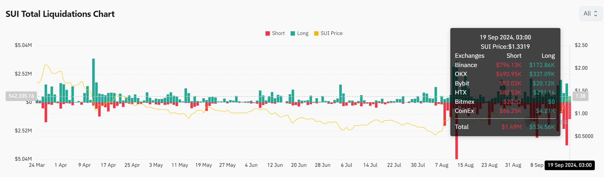 Sui’s bullish signs: $1 billion TVL and rising active addresses