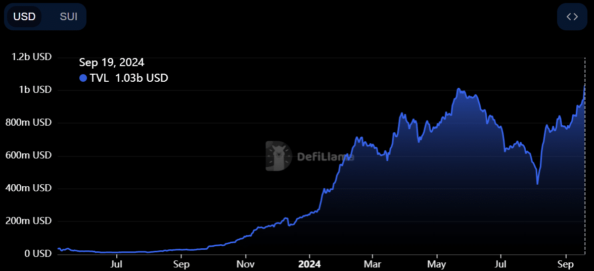 Sui’s bullish signs: $1 billion TVL and rising active addresses