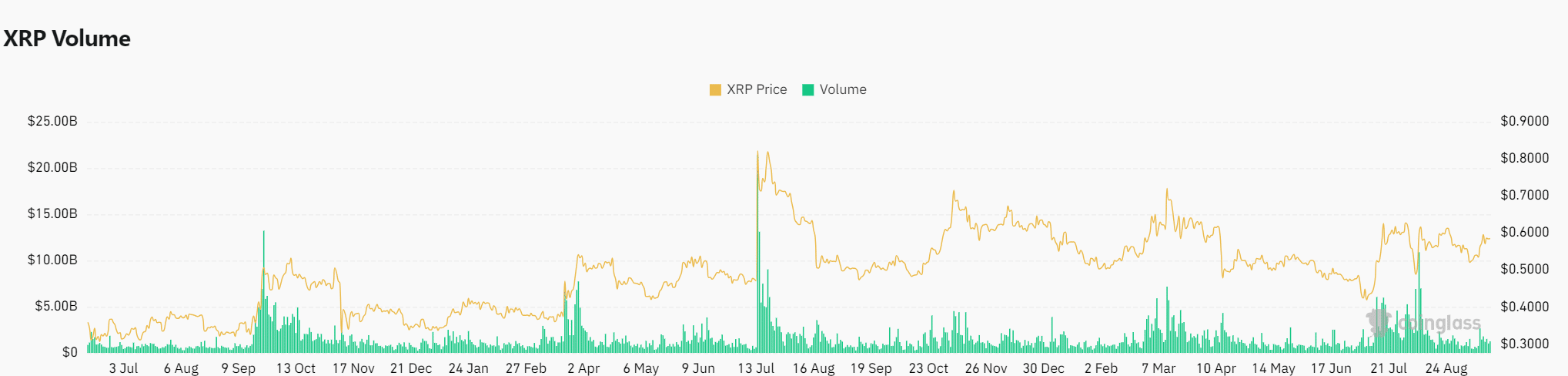 Análisis de volumen XRP