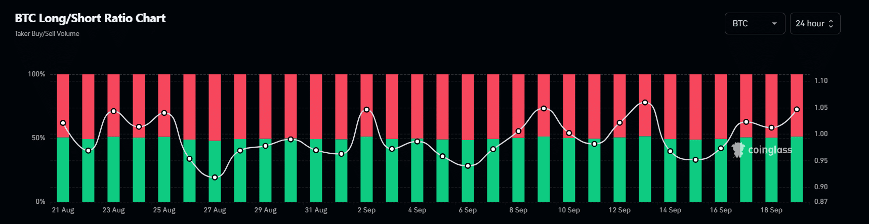 BTC Long/short ratio