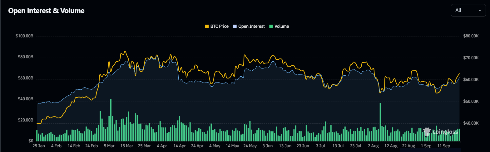 1億4,700万ドル相当の仮想通貨ショートが圧迫 – ビットコインは6万4,000ドルを超えるか？