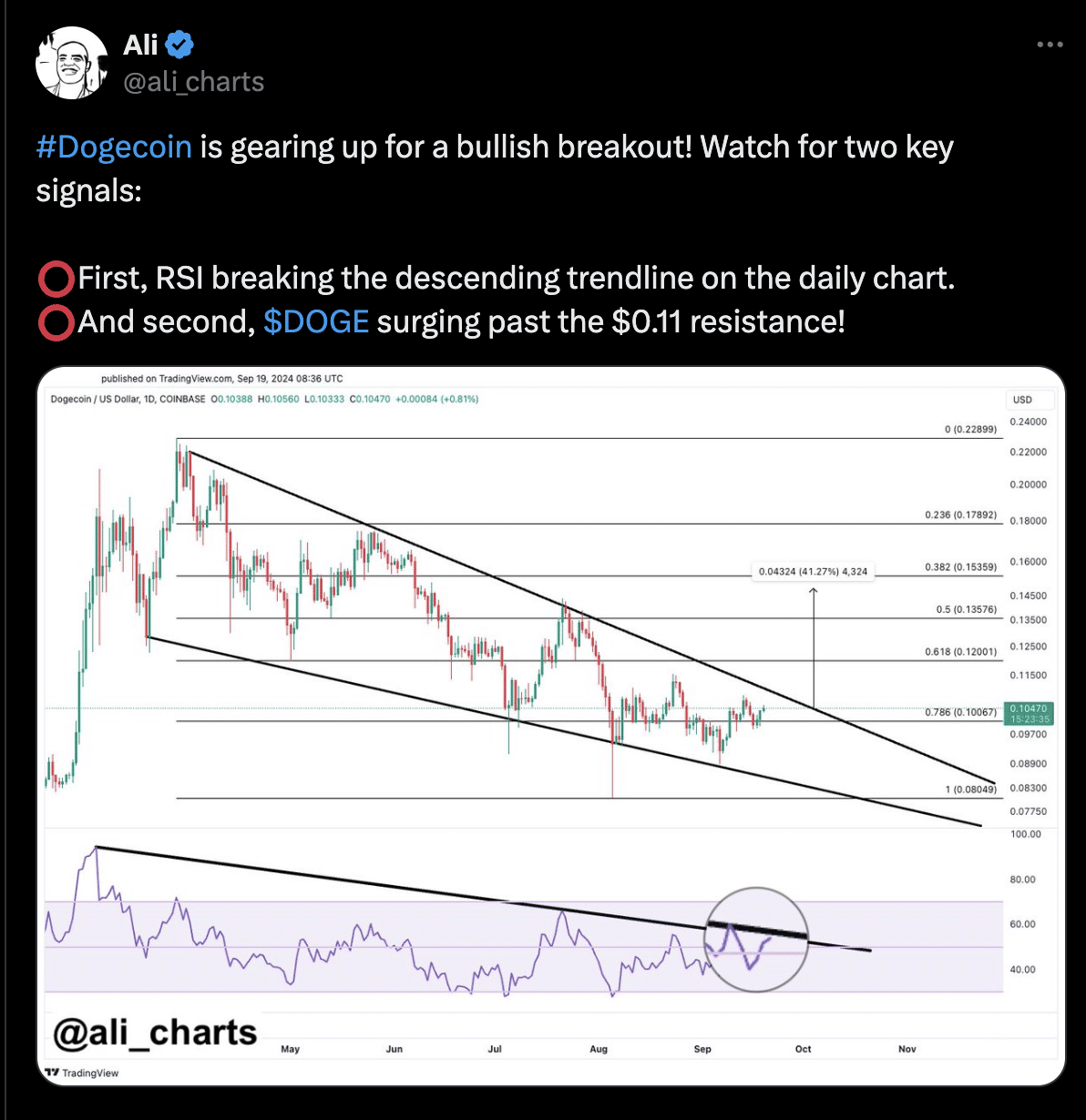 Dogecoin: 2 reasons why DOGE could remain bullish