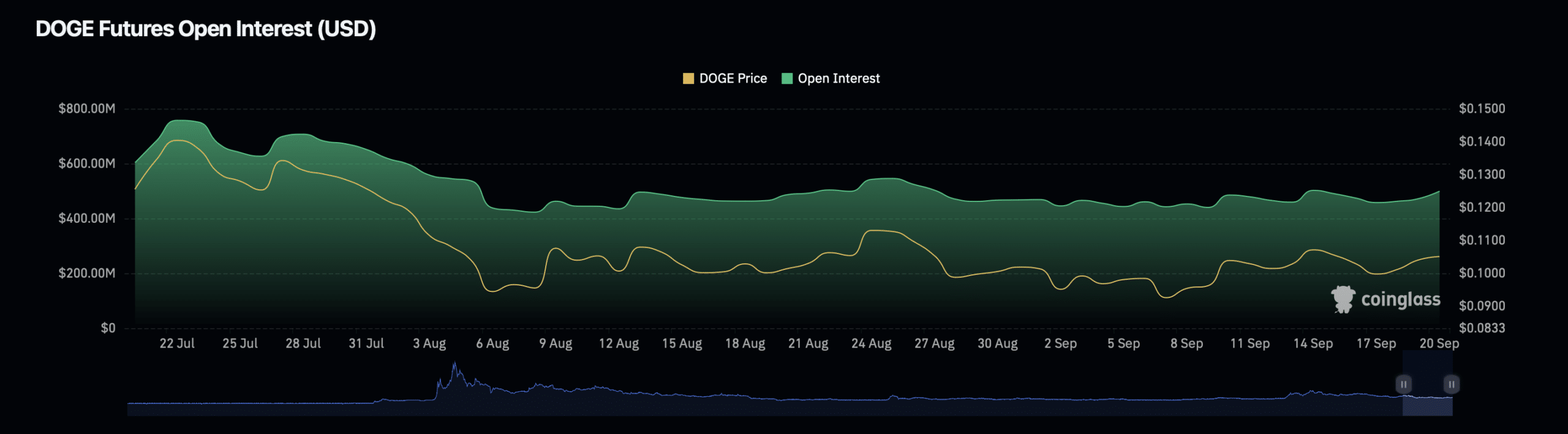 Dogecoin: 2 reasons why DOGE could remain bullish