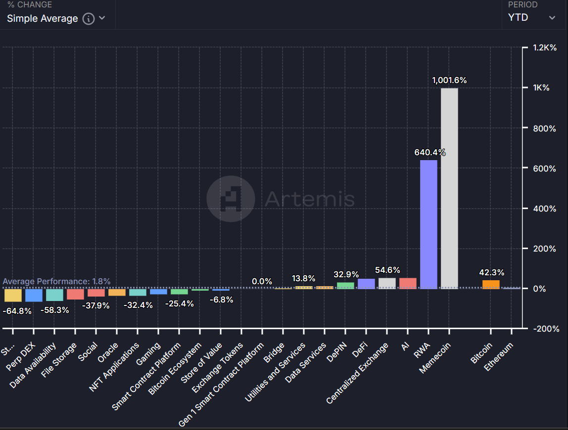 Warum Memecoins DeFi im vierten Quartal übertreffen könnten