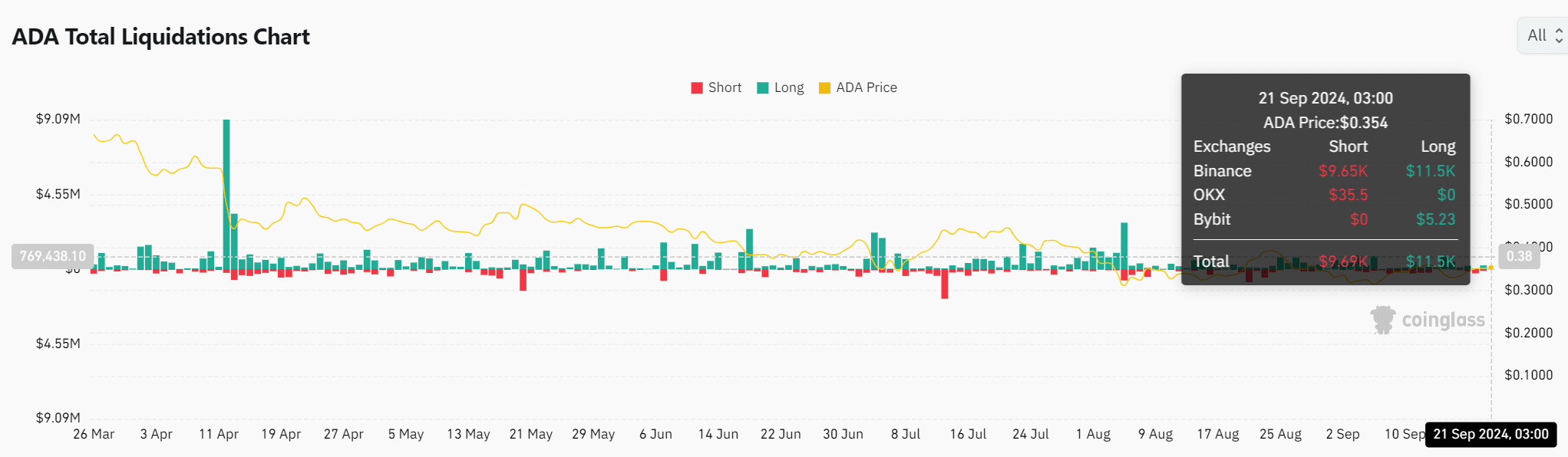 Cardano breakout ahead? Bullish sentiment and liquidity trends suggest…