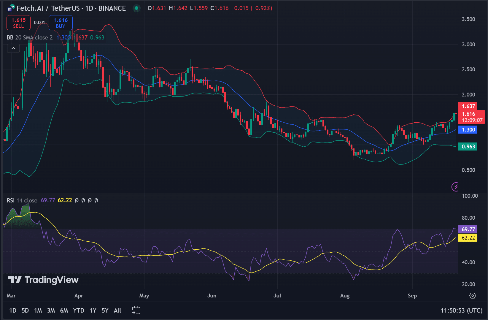 Fetch.AI는 계속 강세를 보이고 있습니다. FET가 1.77달러 저항을 돌파할 수 있을까요?