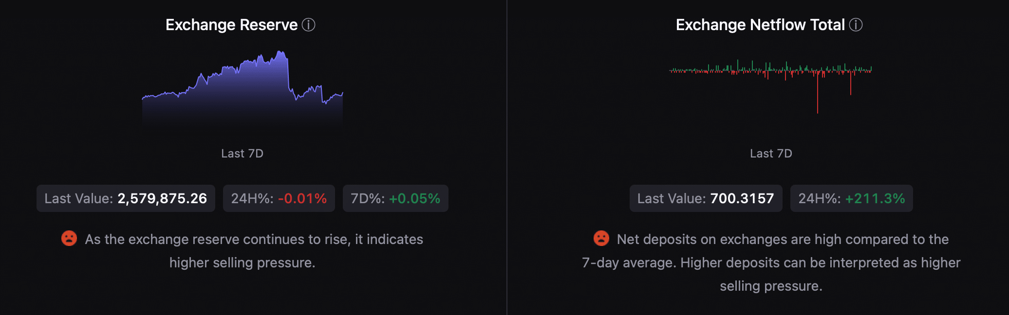 Selling pressure on Bitcoin increased