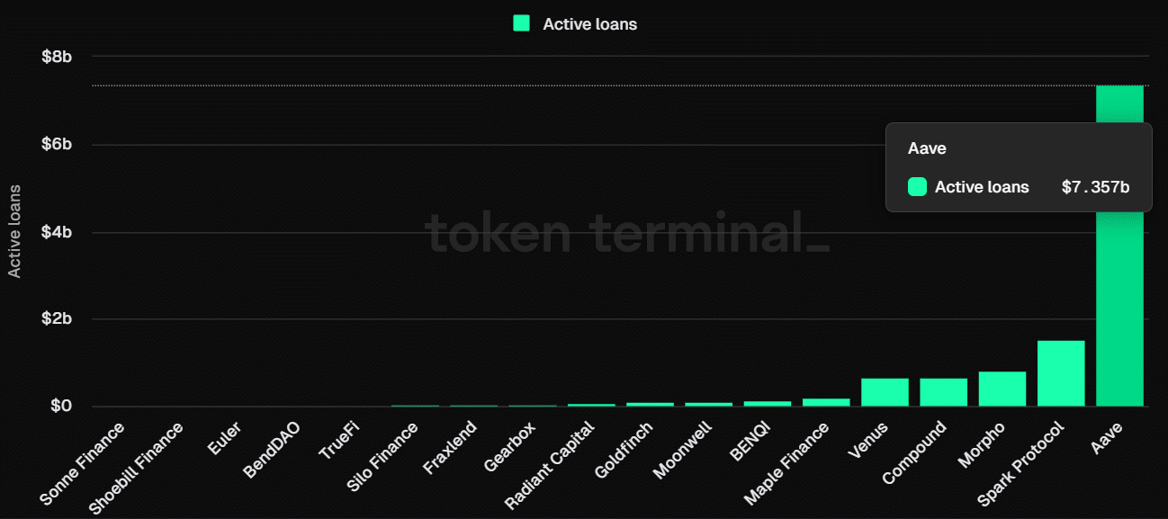 AAVE to reclaim ATH amid DeFi renaissance, says crypto VC