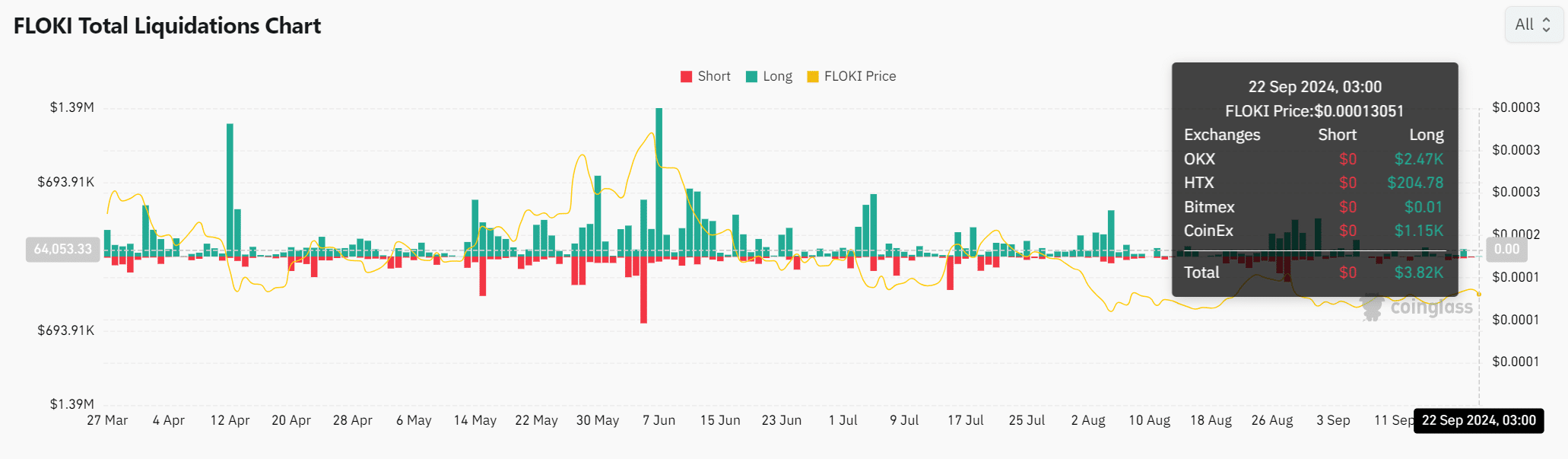 FlokiFi Locker hits $165.6M TVL: Is FLOKI set for a breakout?