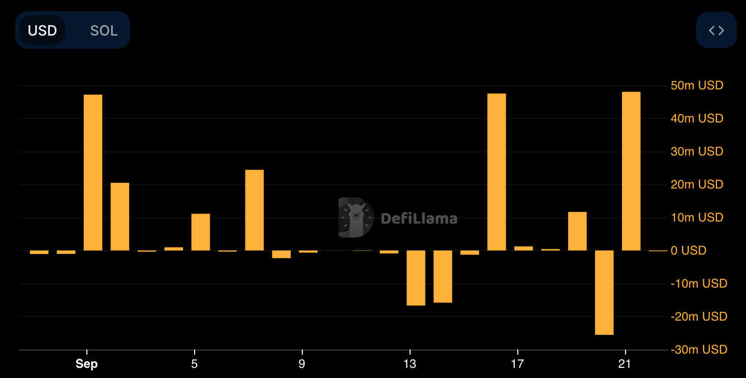 The influx of SOL increased
