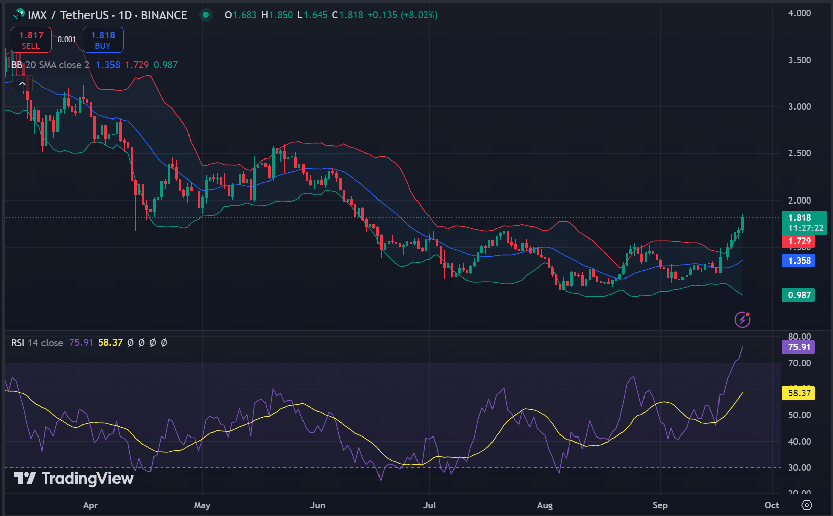 Análisis de la acción del precio IMX