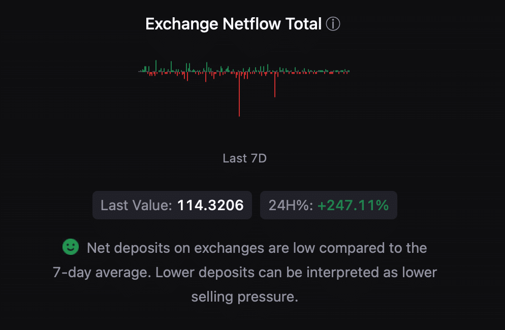 Bitcoin's exchange netflow dropped