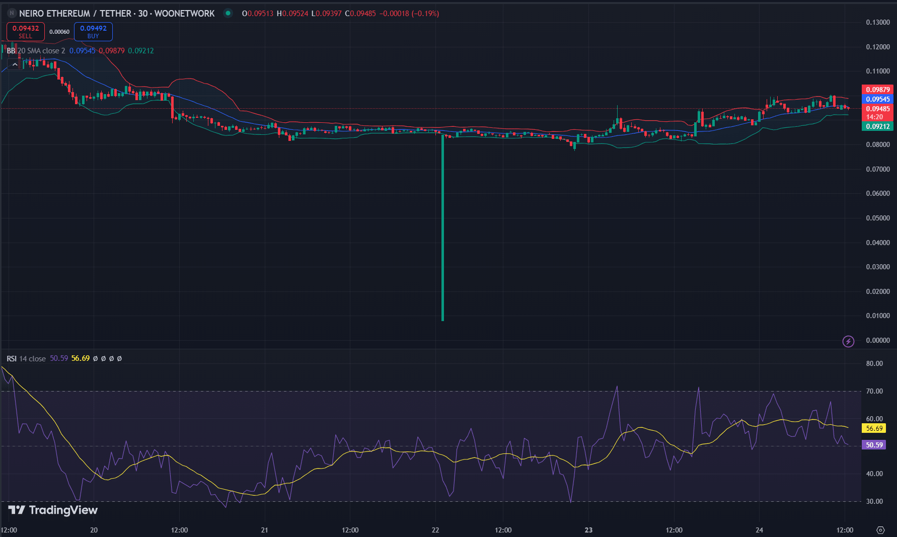 Neiro breaks out: Is $0.10 within reach now for bulls?