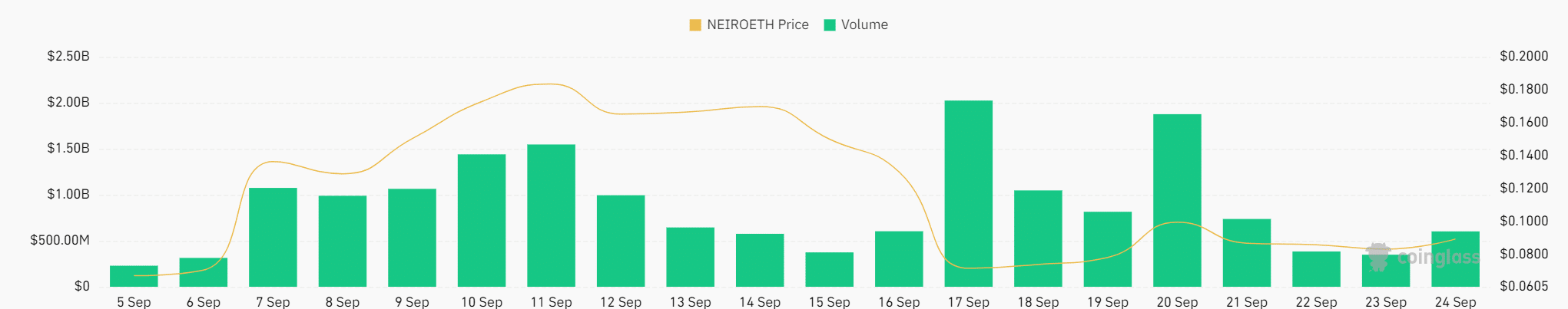 Neiro breaks out: Is $0.10 within reach now for bulls?