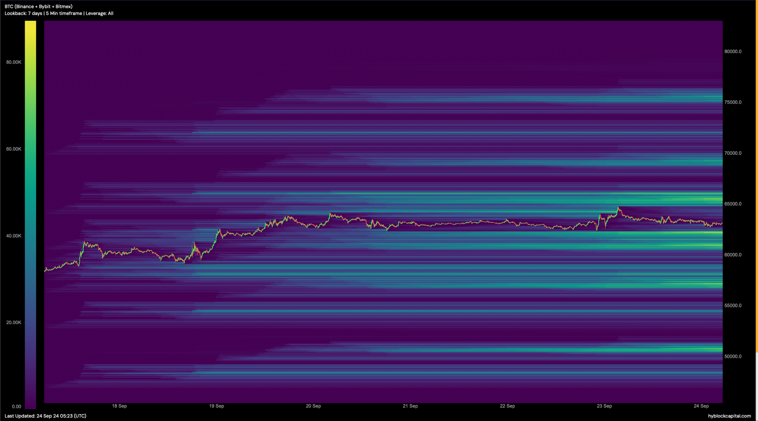 BTC's liquidation heatmap