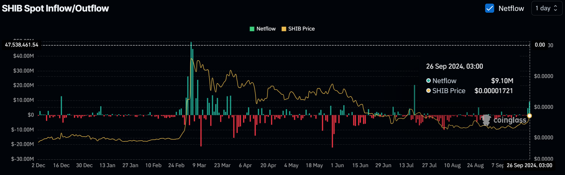 Mapping Shiba Inu’s price prediction as SHIB rallies 12% in 24 hours