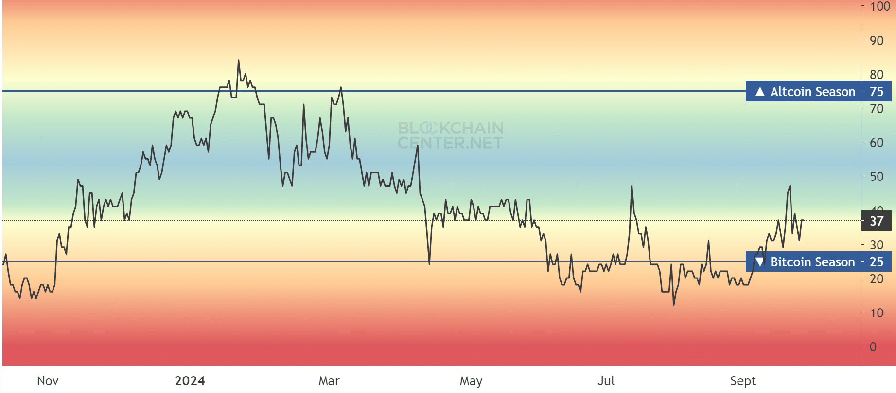 Will Altcoins challenge Bitcoin dominance? Analyst projects…