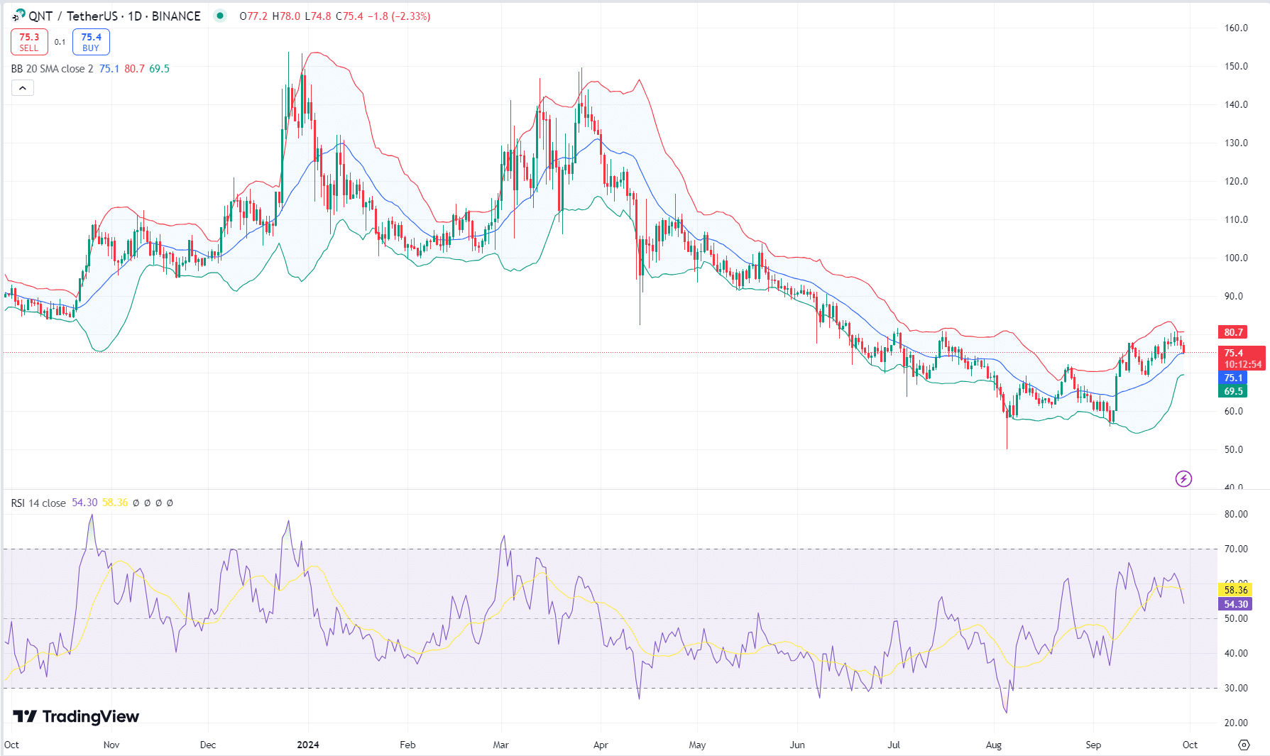 Quantitative Preisanalyse: Wird QNT den Widerstand durchbrechen oder einen Rückzug erleiden?