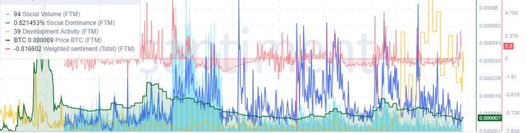 A maior atualização do Fantom – Rebrands para Sonic Labs: Effect on FTM?