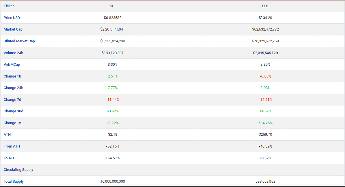 Sui Network растет: что означает TVL в 600 миллионов долларов для цены SUI