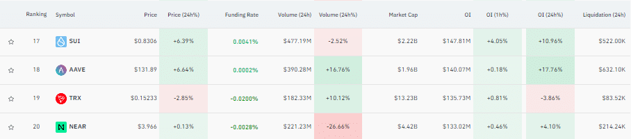 Sui Network tăng vọt: TVL trị giá 600 triệu USD có ý nghĩa như thế nào đối với giá của SUI