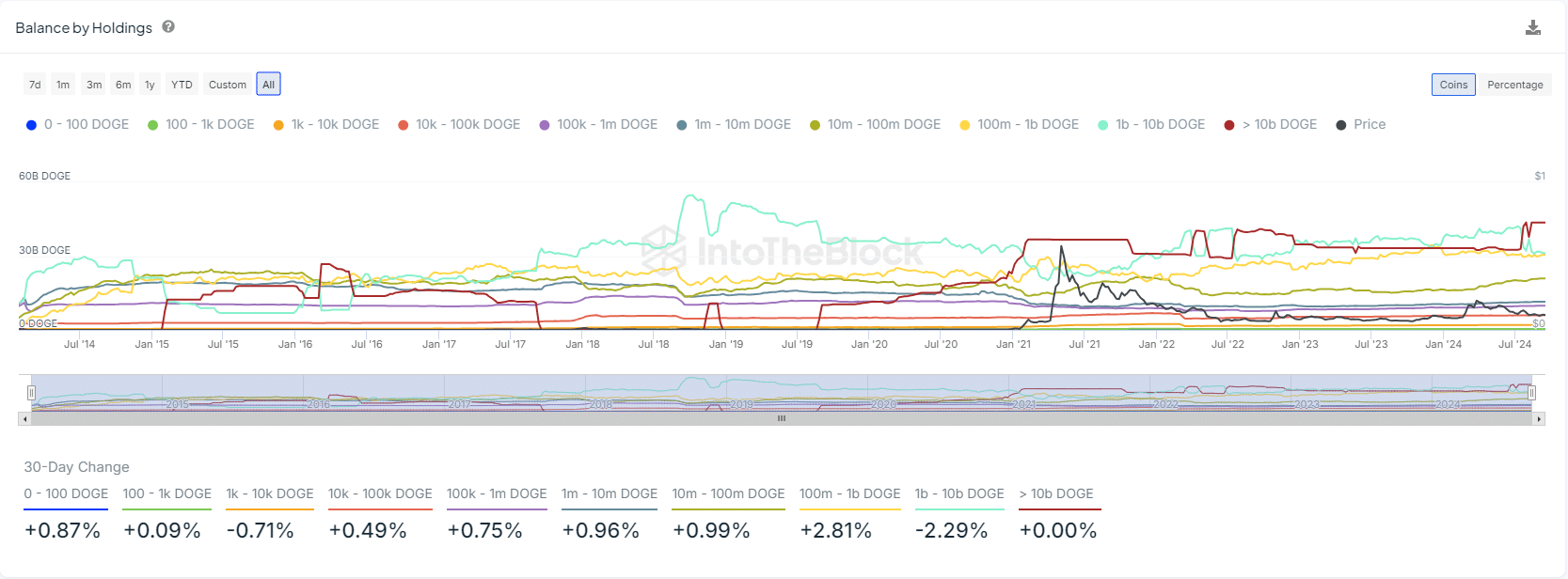 Dogecoin đối mặt với ngưỡng kháng cự ở mức 0,11 USD: Liệu cá voi có đẩy DOGE xuống thấp hơn không?