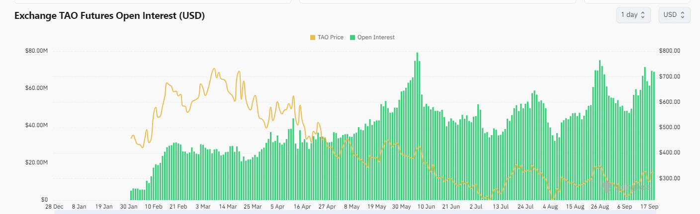 Bittensors offenes Interesse nähert sich ATH – Steht eine bullische TAO-Rallye bevor?