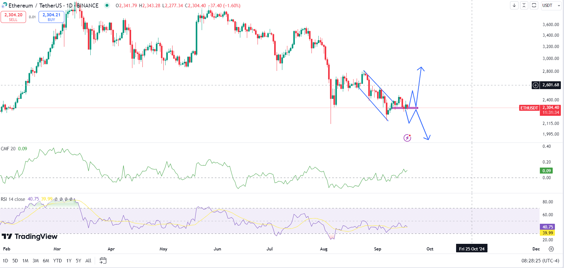 Ethereum faces Fed liquidity suck, ETFs affected too: What now?